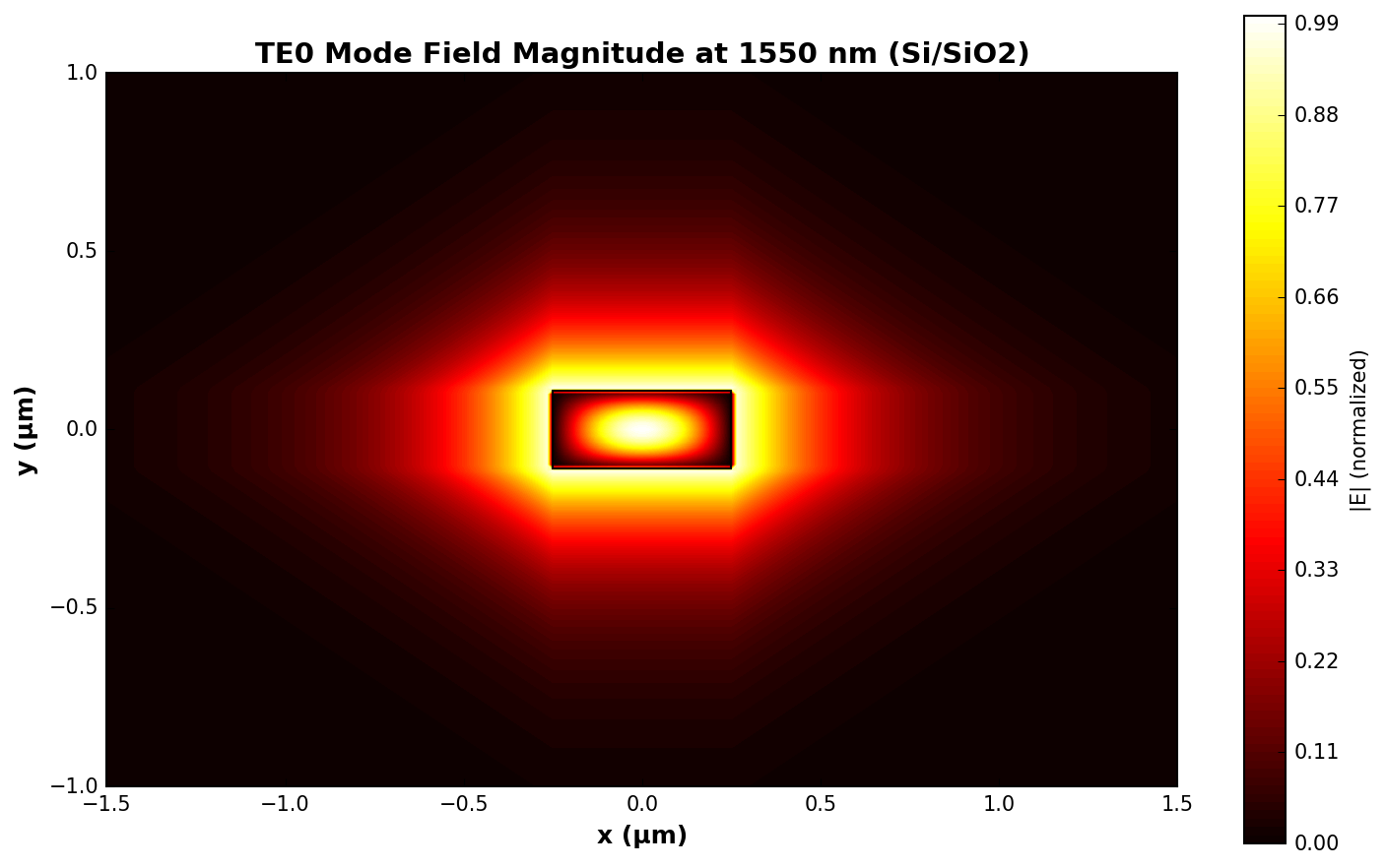 Create a 2D contour plot of the normalized fundamental TE0 mode field magnitude |E|