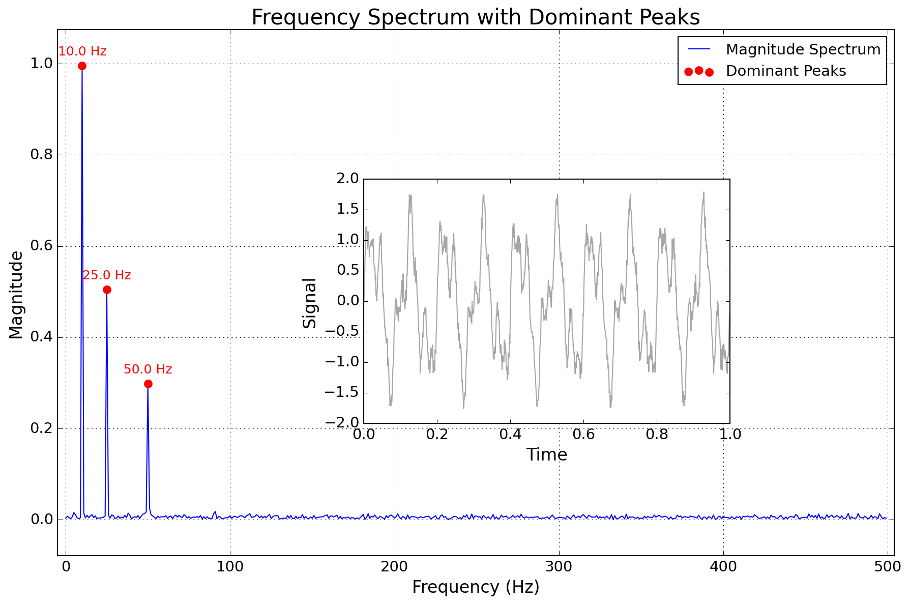 Compute FFT of the signal, plot frequency spectrum (magnitude vs frequency), identify dominant freqs.