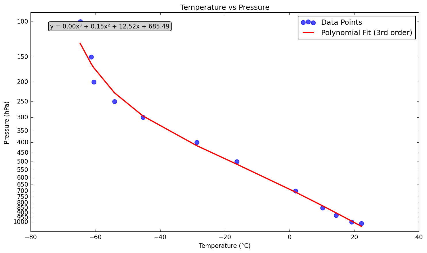 Scatter plot of temperature (TMPC) vs pressure (PRES)