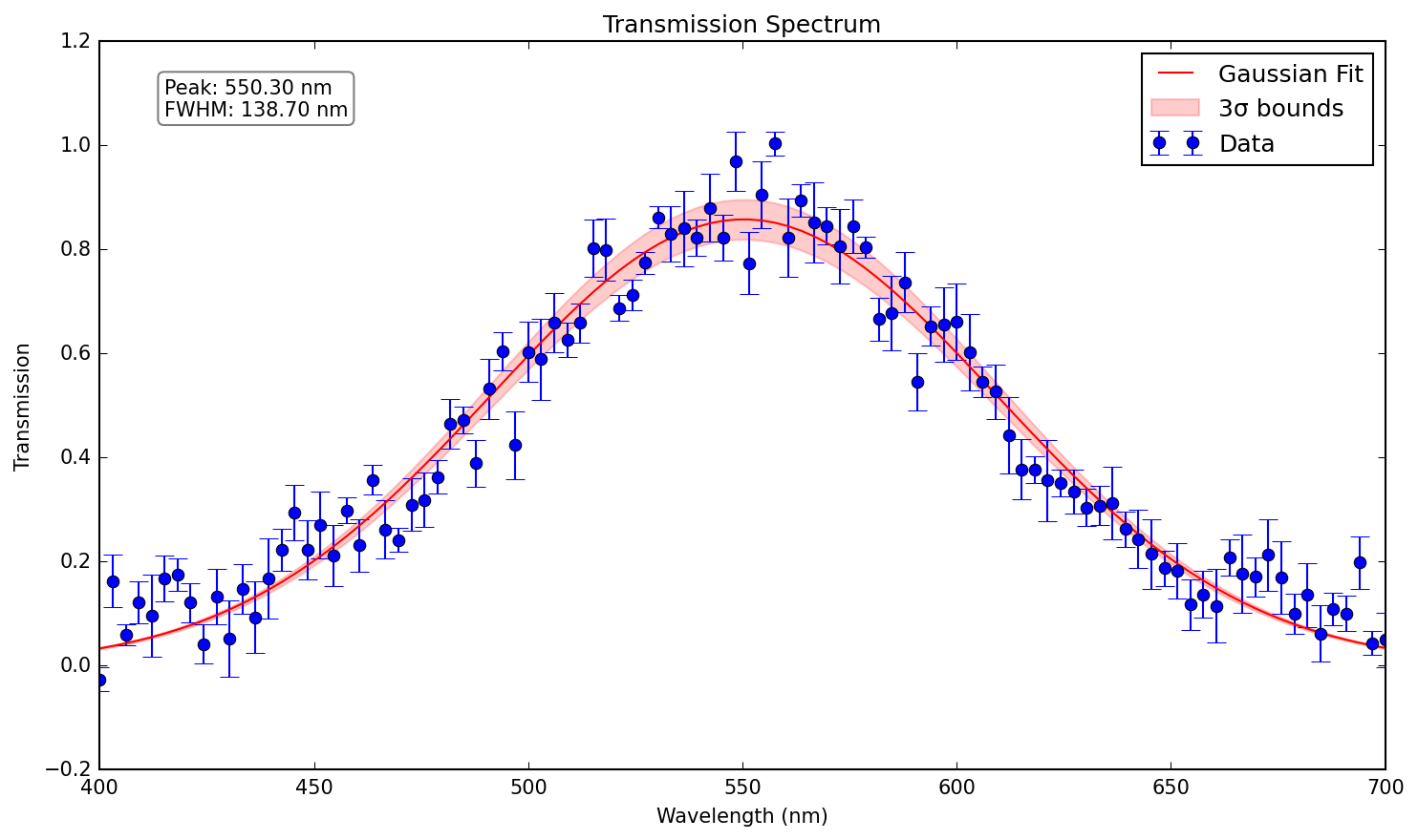 Create a spectrum plot of transmission vs wavelength with error bars, fit a Gaussian.