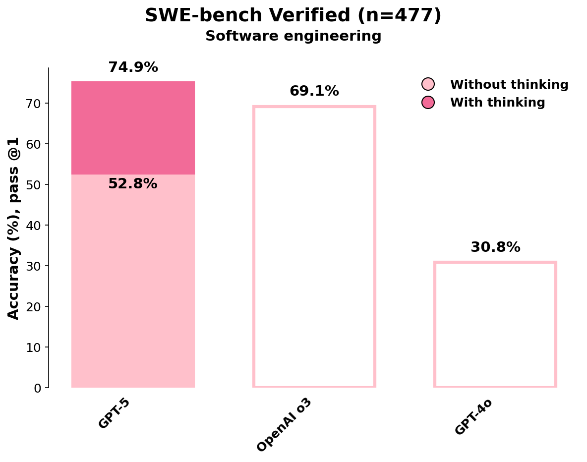 Accuracy (%) at pass @1 across different ChatGPT models.