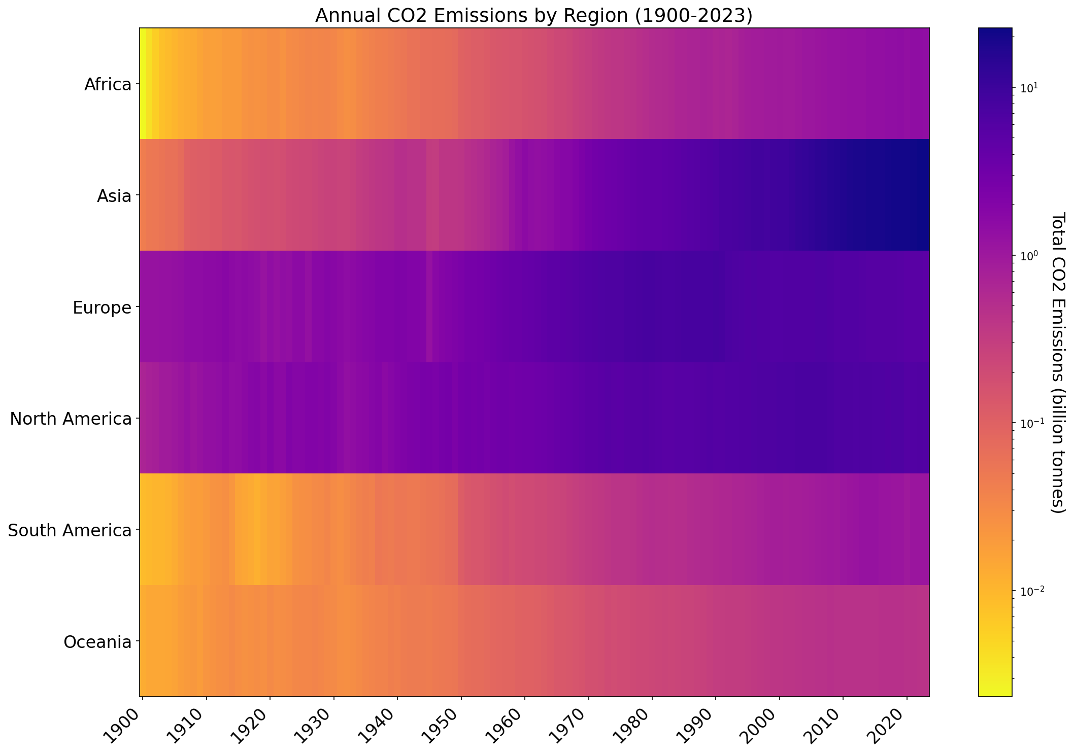 Create a heatmap of annual CO2 emissions by region