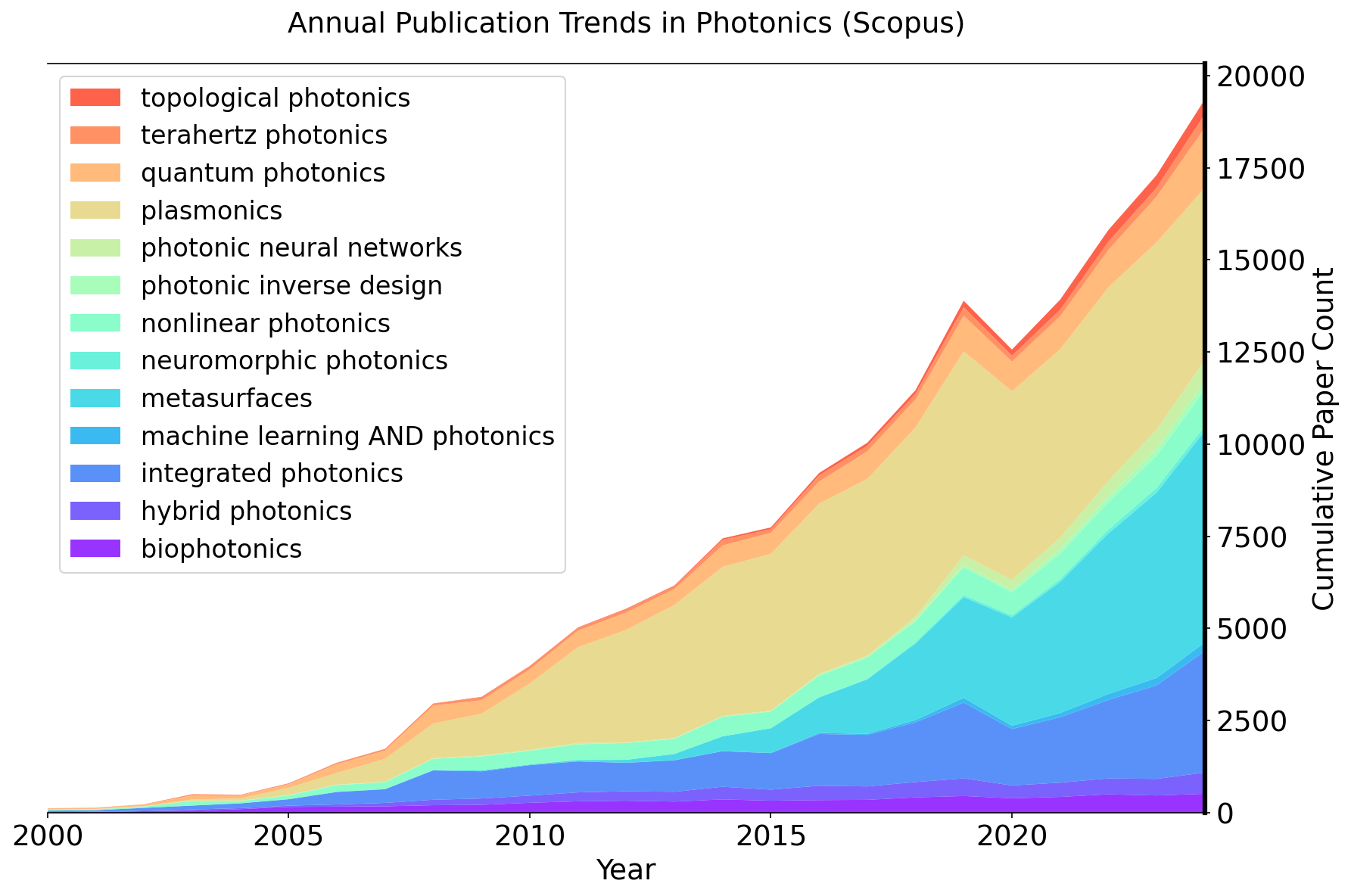 Cumulative publication trends in photonics subtopics from the Scopus database. The stacked area plot shows the annual growth in paper counts from 2000 onward.
