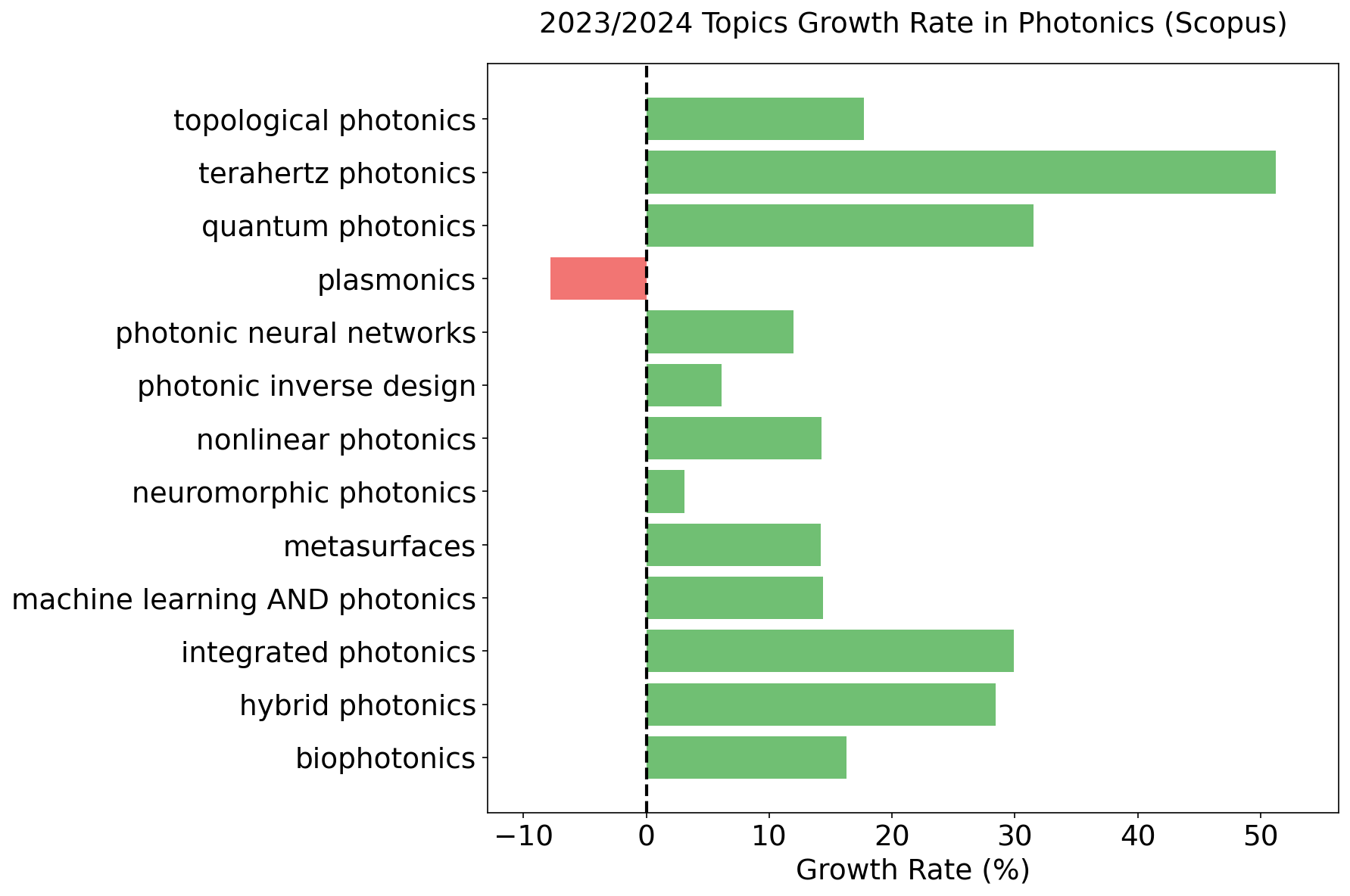 Bar plot showing the growth rates (%) of photonics topics in 2023/2024, derived from Scopus-indexed publications. Each segment represents a grouped topic, illustrating relative contributions to overall topic expansion in the field.