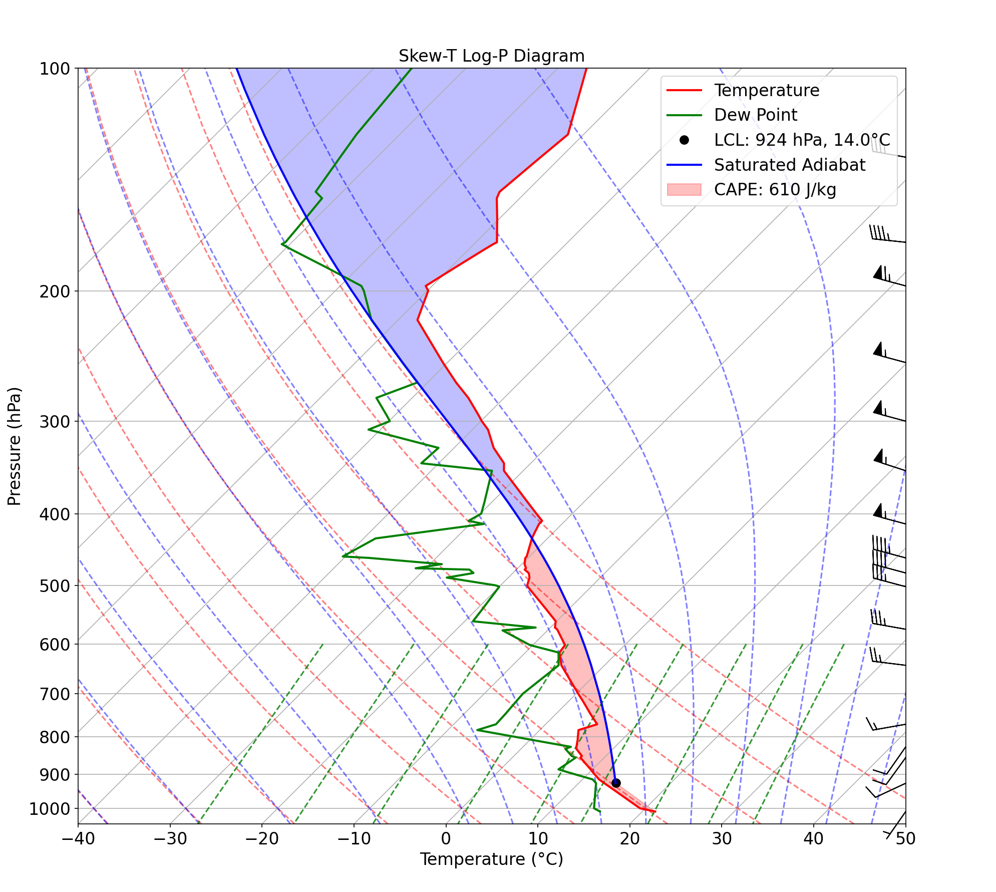 Create a skew-t log-p diagram using these METPY Python libraries.