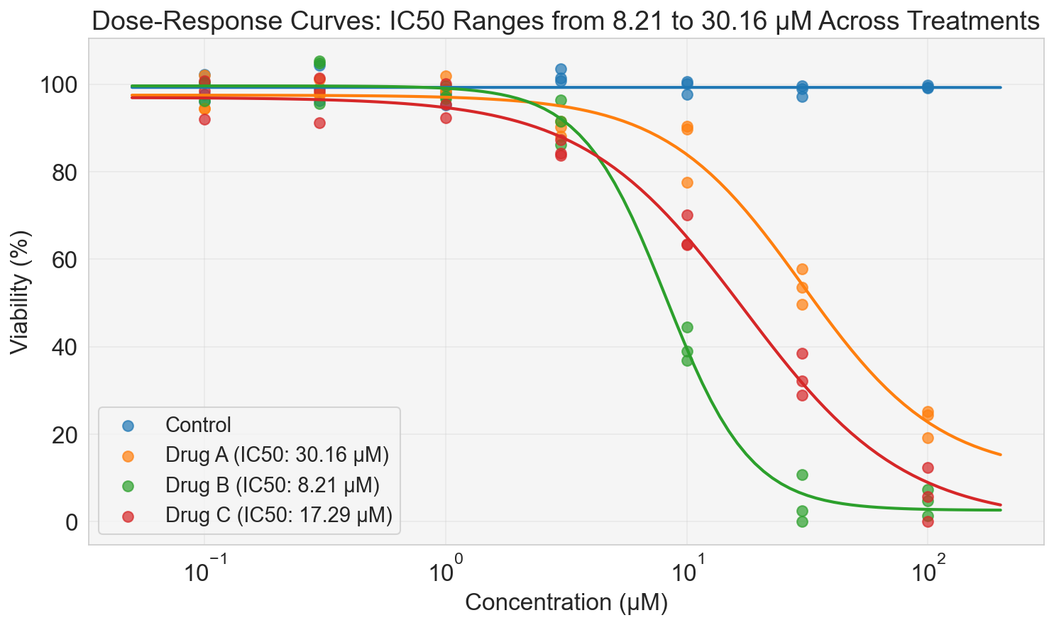 Dose-response curves