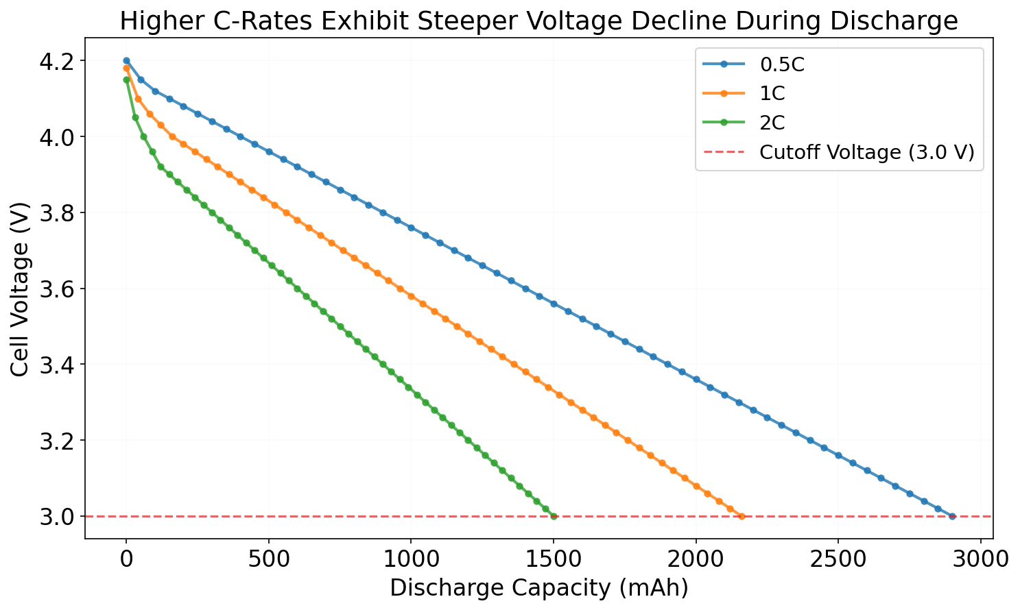 Discharge curves of battery cell voltage versus capacity
