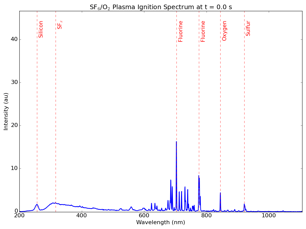 ICP Plasma Spectral Emissions