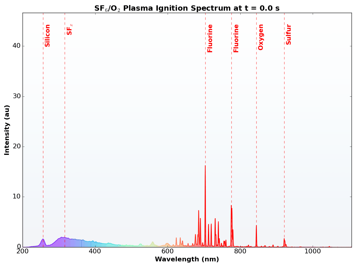 SF6/O2 ICP plasma emissions over time.