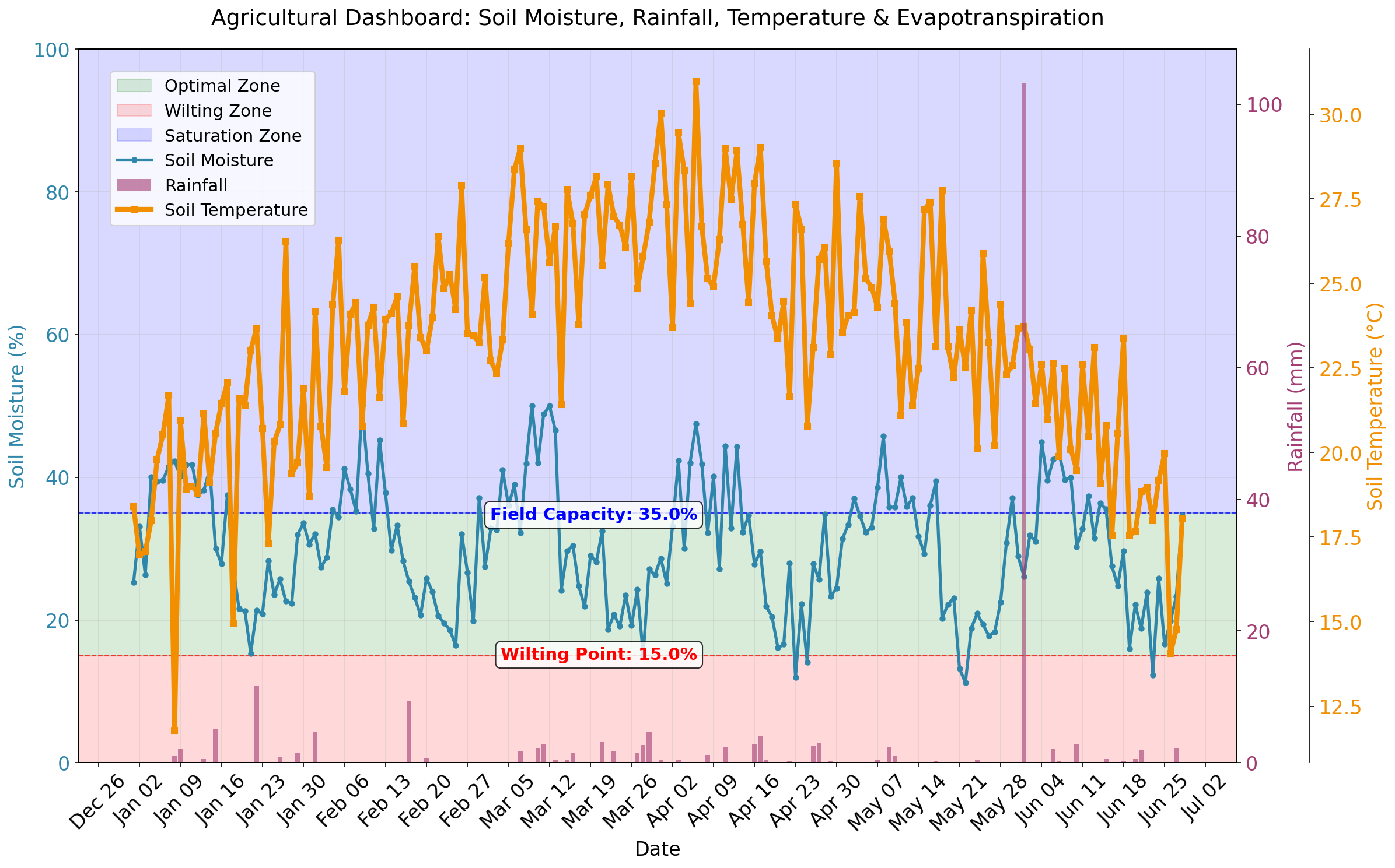 Agricultural dashboard