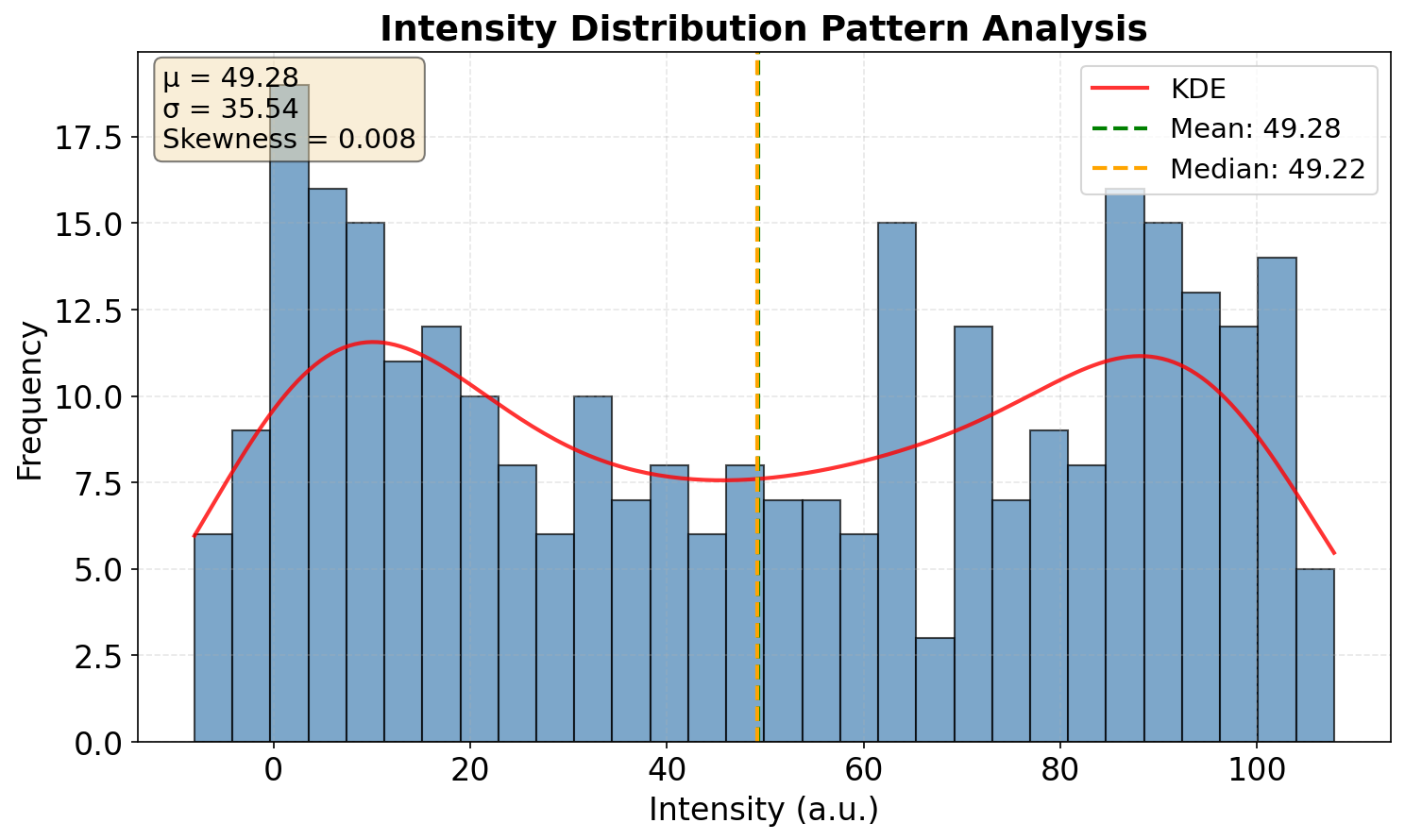 Plot histogram of Intensity distribution to understand pattern characteristics