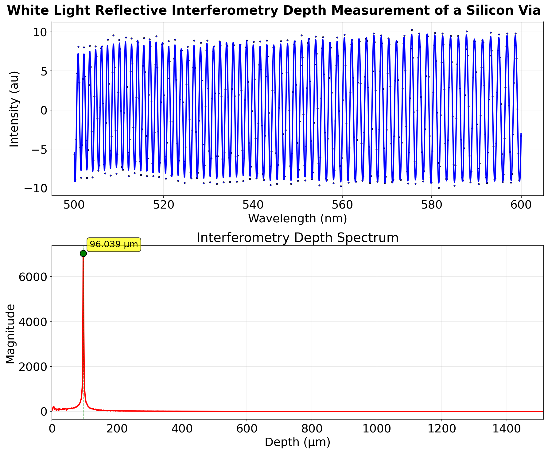 White light interferometry on a silicon via