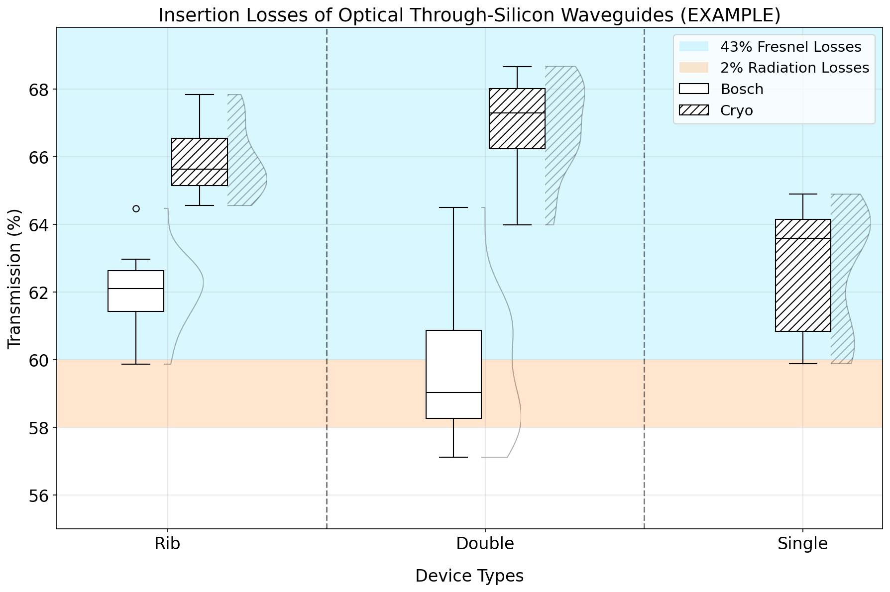Box-and-whisker plots with half-violin distributions