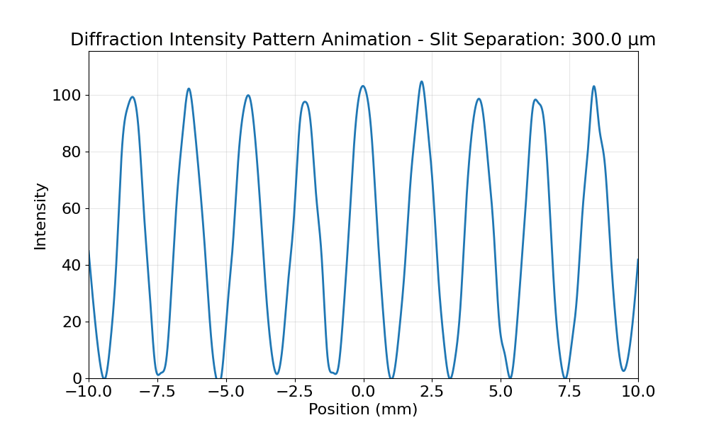 Double-slit diffraction intensity pattern