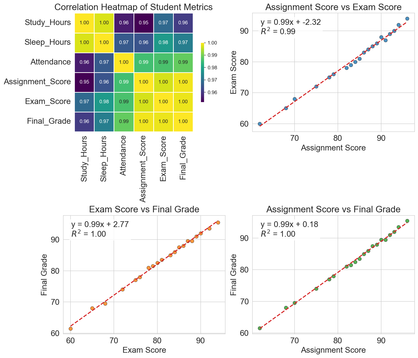 Correlation heatmap of student performance metrics alongside scatter plots