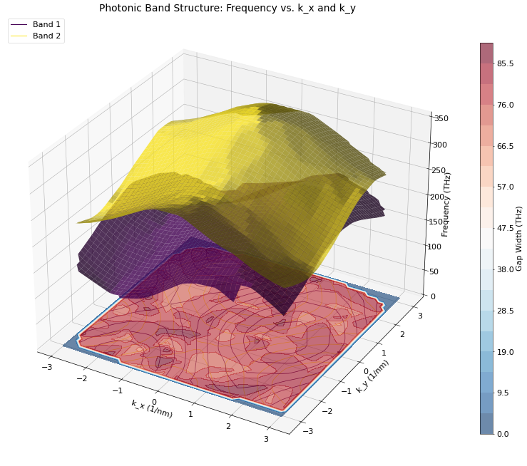 Photonic Band Structure