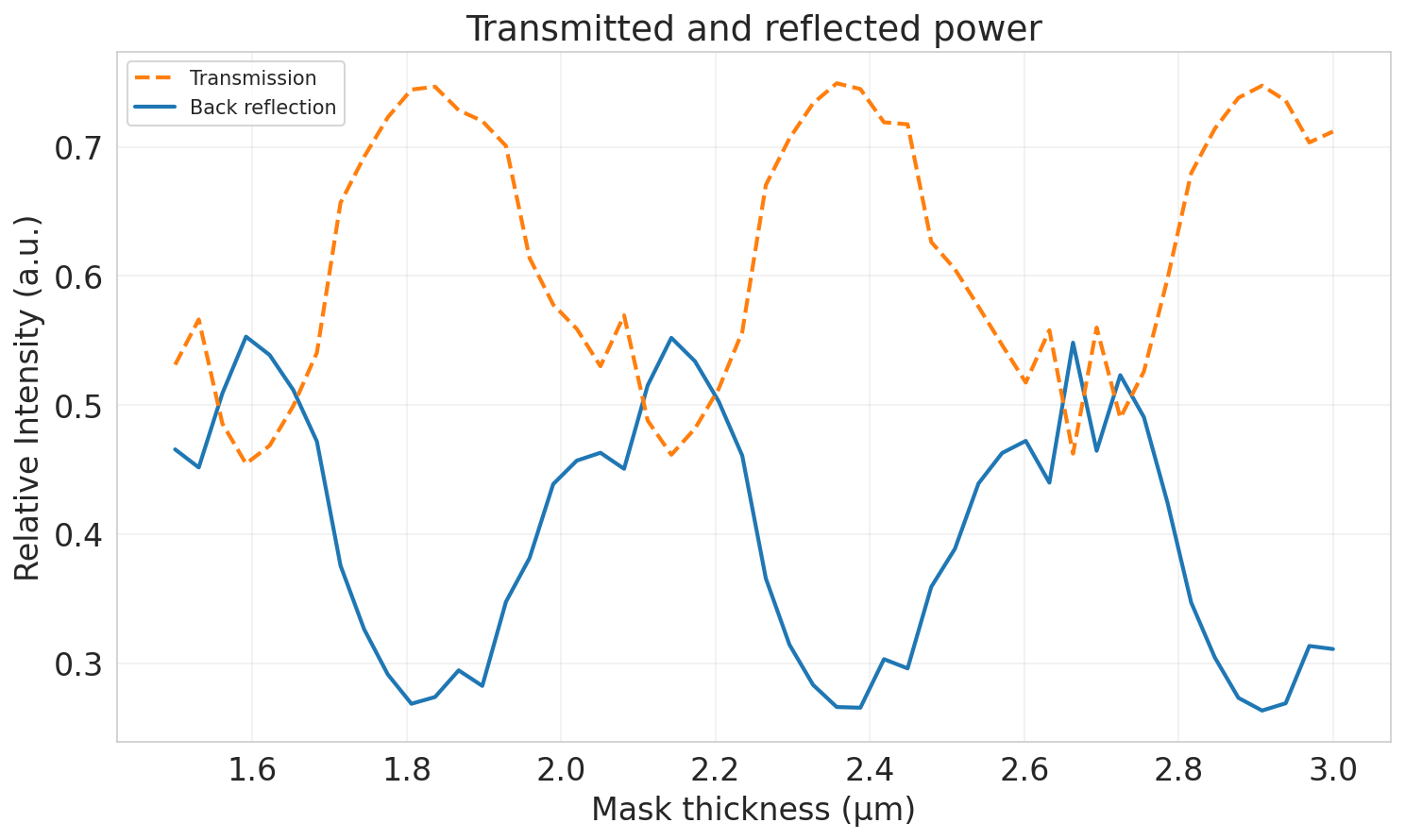 Transmitted and reflected power depending on lithographic mask thickness
