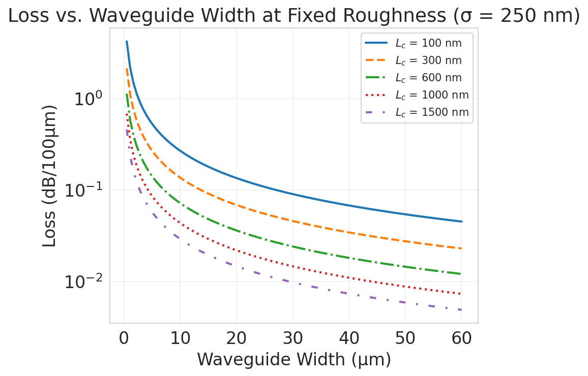 Propagation loss in a silicon waveguide