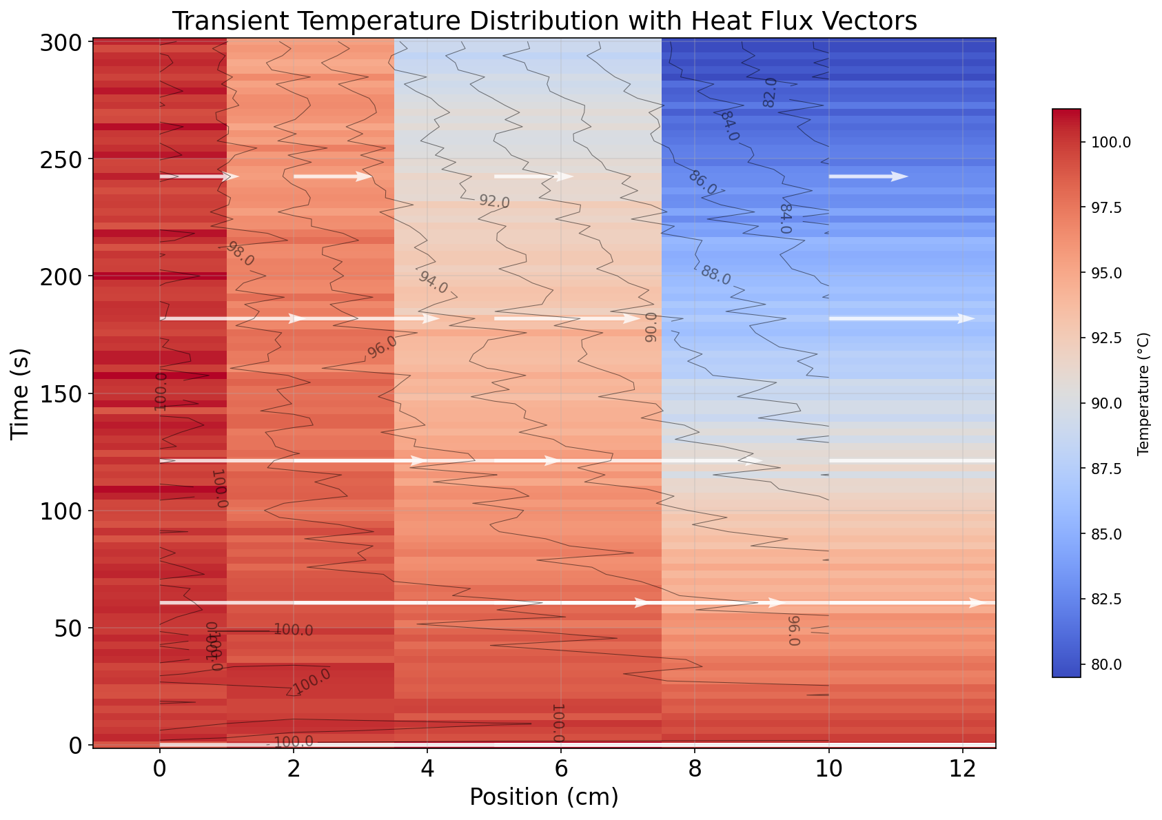 Transient evolution of temperature distribution along the position axis over time