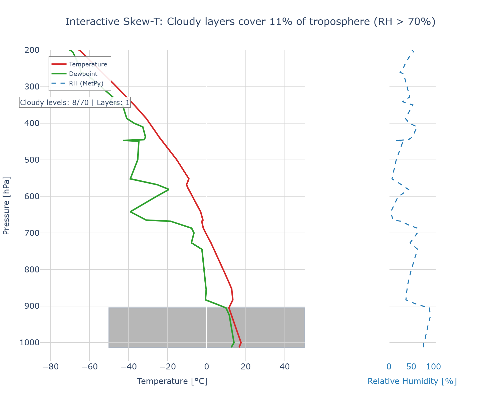 Interactive Sounding with cloudy layers