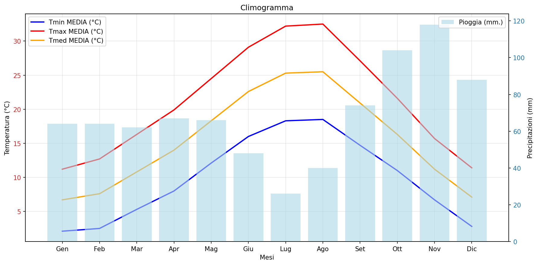 Climogramma di Firenze (Italia)
