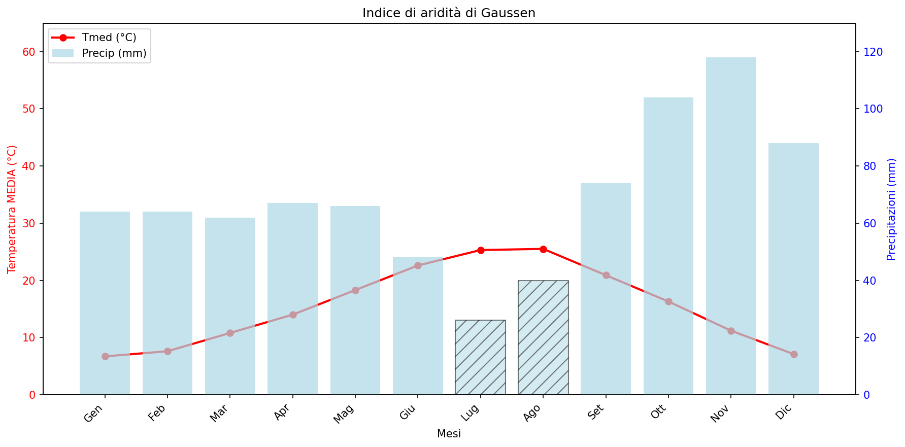 Gaussen Aridity Index.