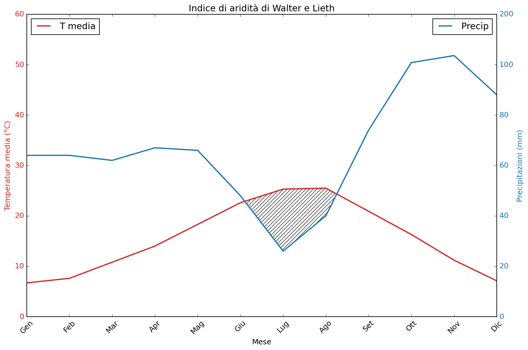 Climogramma di Walter & Lieth